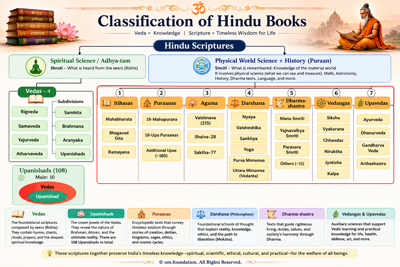 Classification of Hindu Books showing Shruti, the four Vedas, Upanishads, Smriti, Itihasas, Puranas, Agamas, Darshanas, Dharma-shastras, Vedangas and Upavedas.