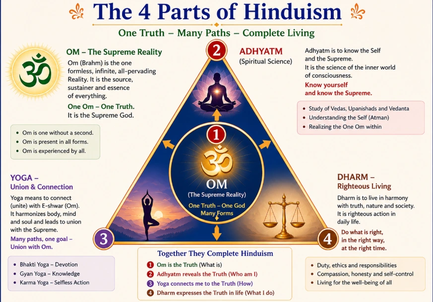 The 4 Parts of Hinduism infographic showing Om at the center and Adhyatm, Yoga and Dharm at the three corners of a triangle.