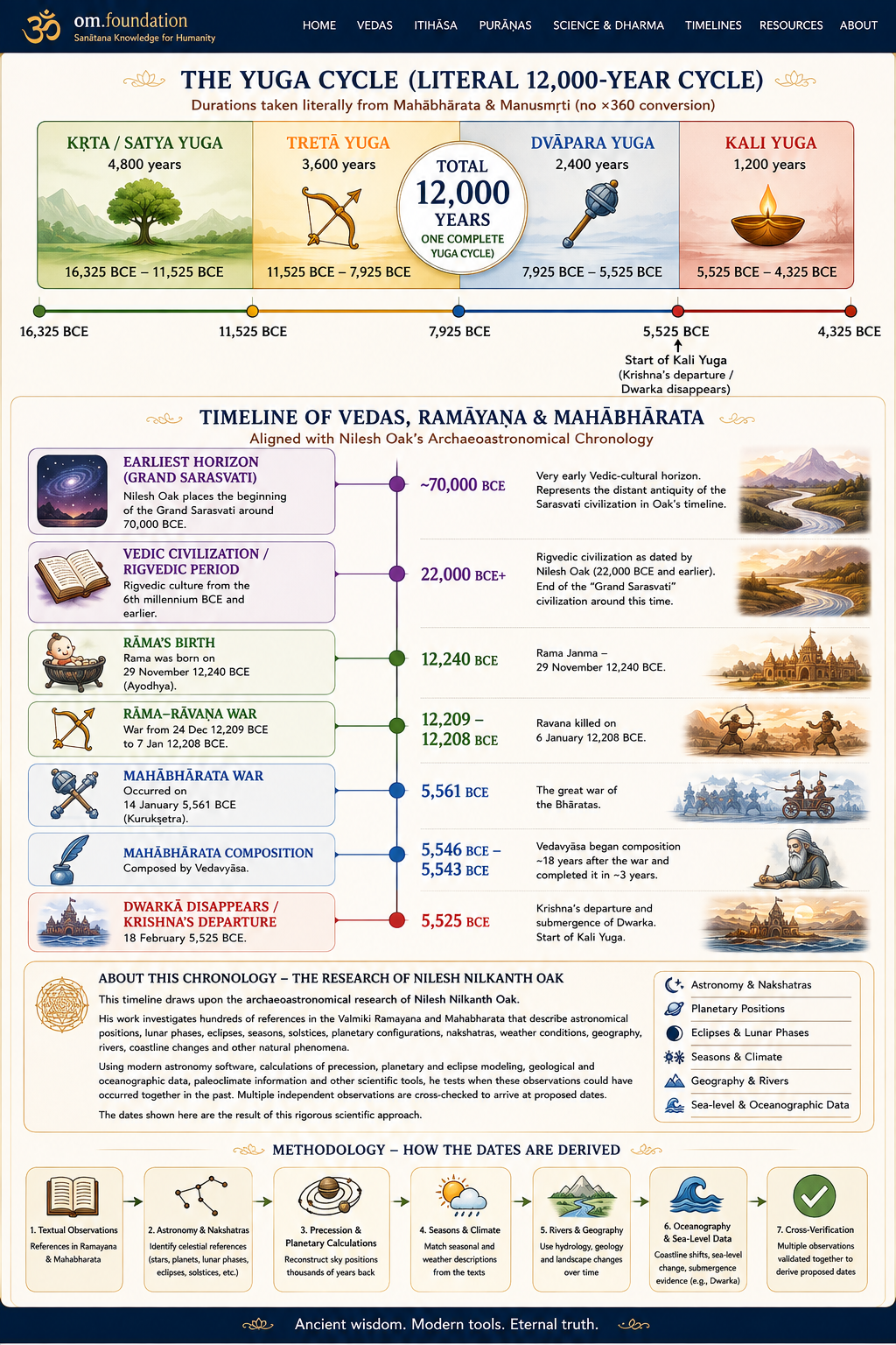 Yuga cycle and Vedic, Ramayana and Mahabharata timeline showing the literal 12,000-year Yuga cycle and Nilesh Oak proposed chronology