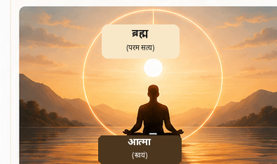 Symbolic image of Atman and Brahman in Advaita Vedanta