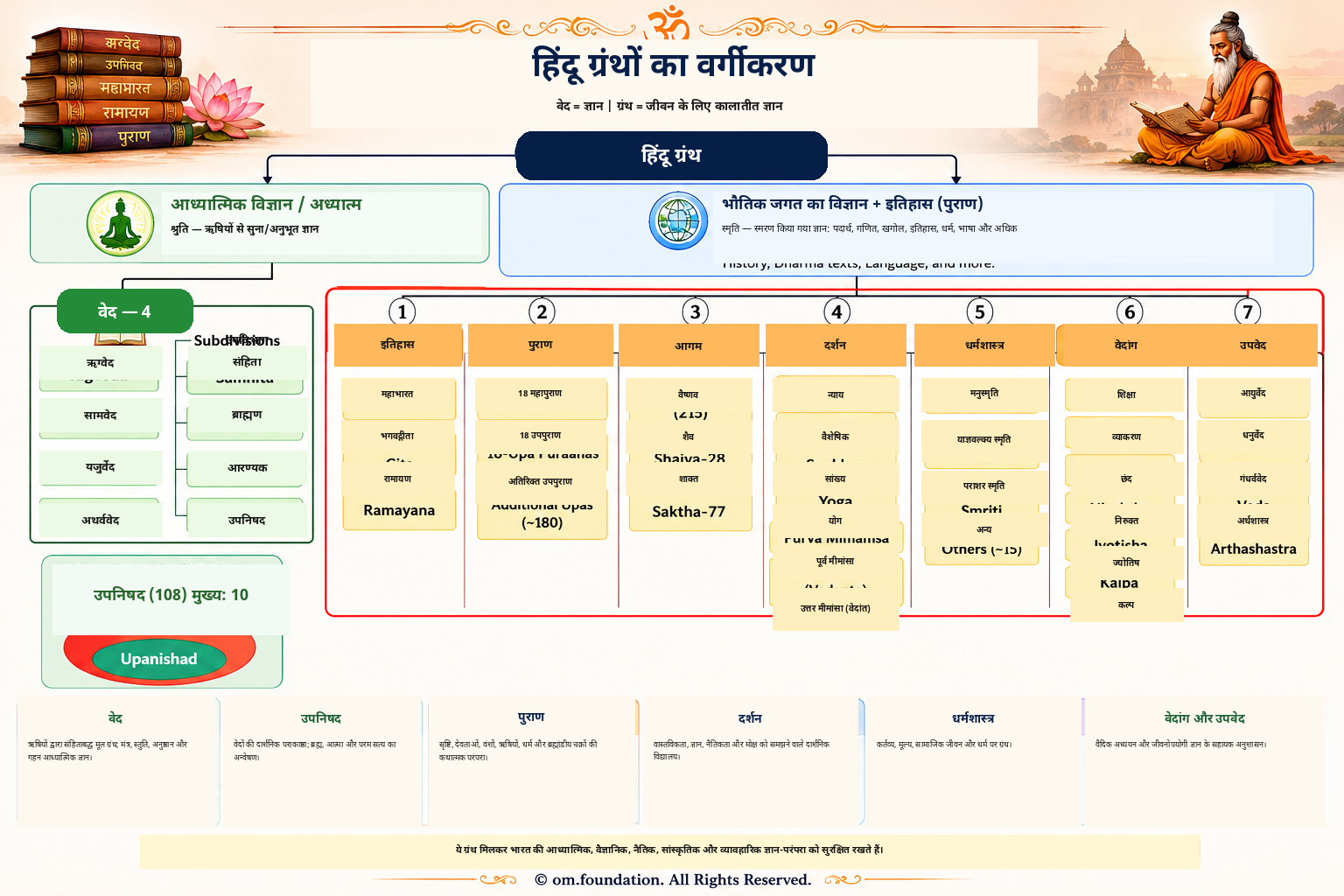 हिंदू ग्रंथों और पारंपरिक ज्ञान-प्रणालियों का वर्गीकरण