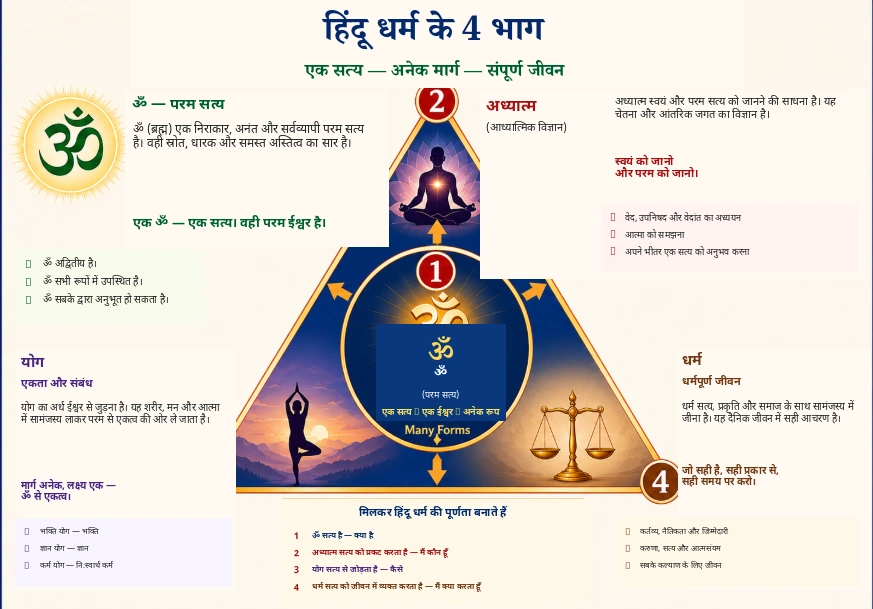 हिंदू धर्म के 4 भाग — केंद्र में ॐ और त्रिकोण के तीन कोनों पर अध्यात्म, योग और धर्म।