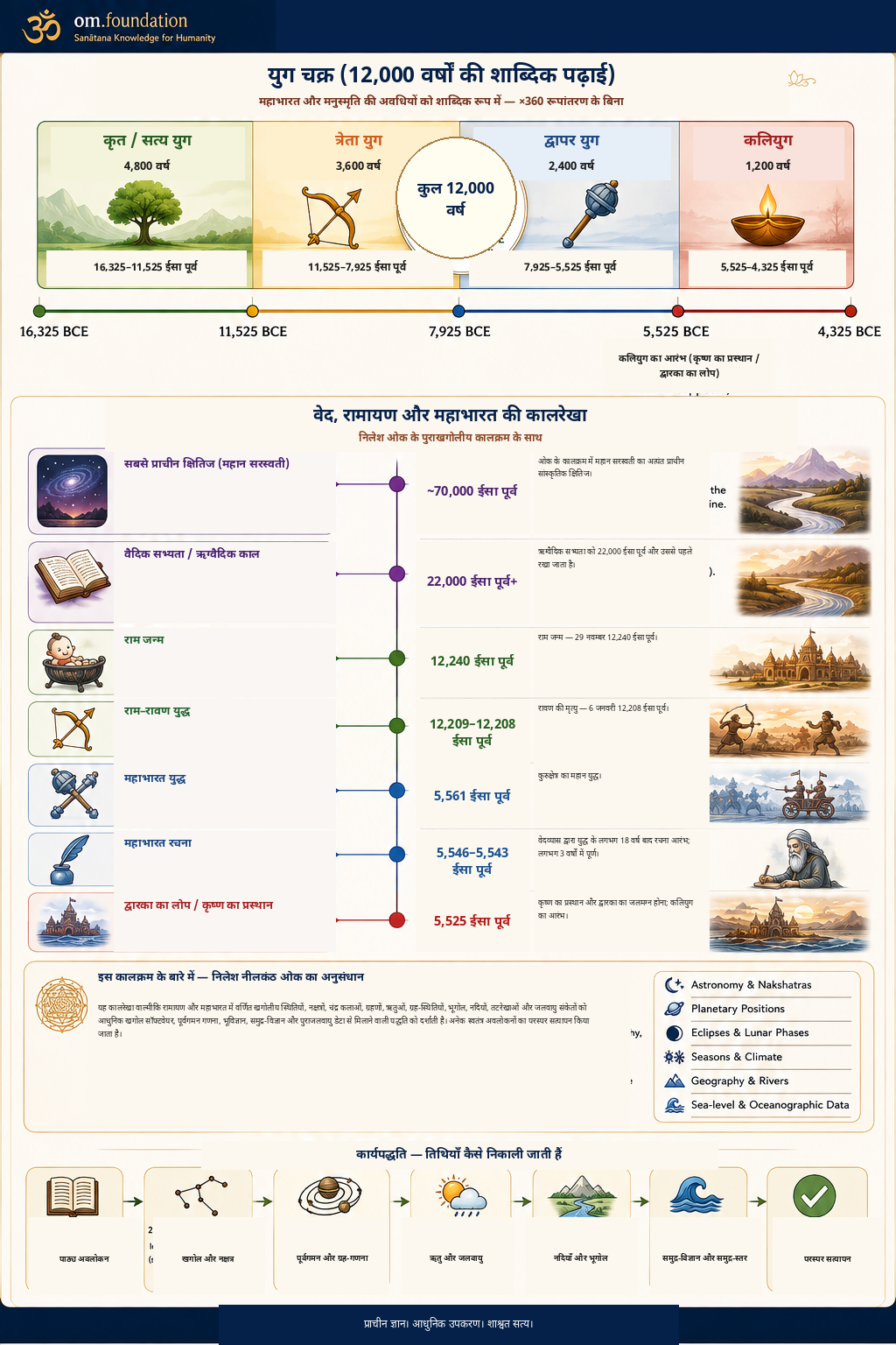 Yuga cycle and Vedic, Ramayana and Mahabharata timeline showing the literal 12,000-year Yuga cycle and Nilesh Oak proposed chronology