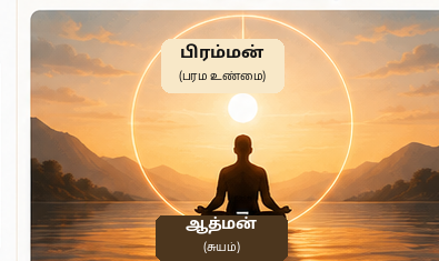 Symbolic image of Atman and Brahman in Advaita Vedanta