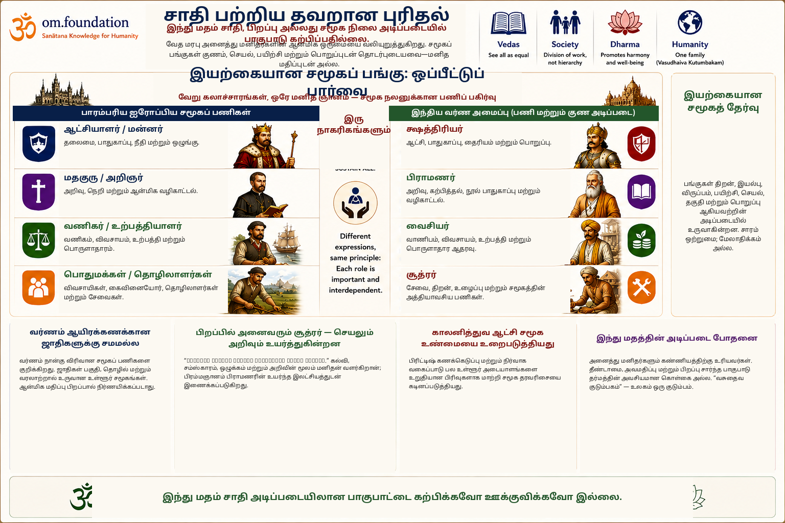 ஐரோப்பிய பாரம்பரிய சமூகப் பணிகளையும் இந்திய வர்ணப் பங்களிப்புகளையும் ஒப்பிட்டு, குணம், செயல், பயிற்சி, பொறுப்பு, சமமான கண்ணியம் மற்றும் சாதிப் பாகுபாட்டை மறுப்பதை வலியுறுத்தும் படம்