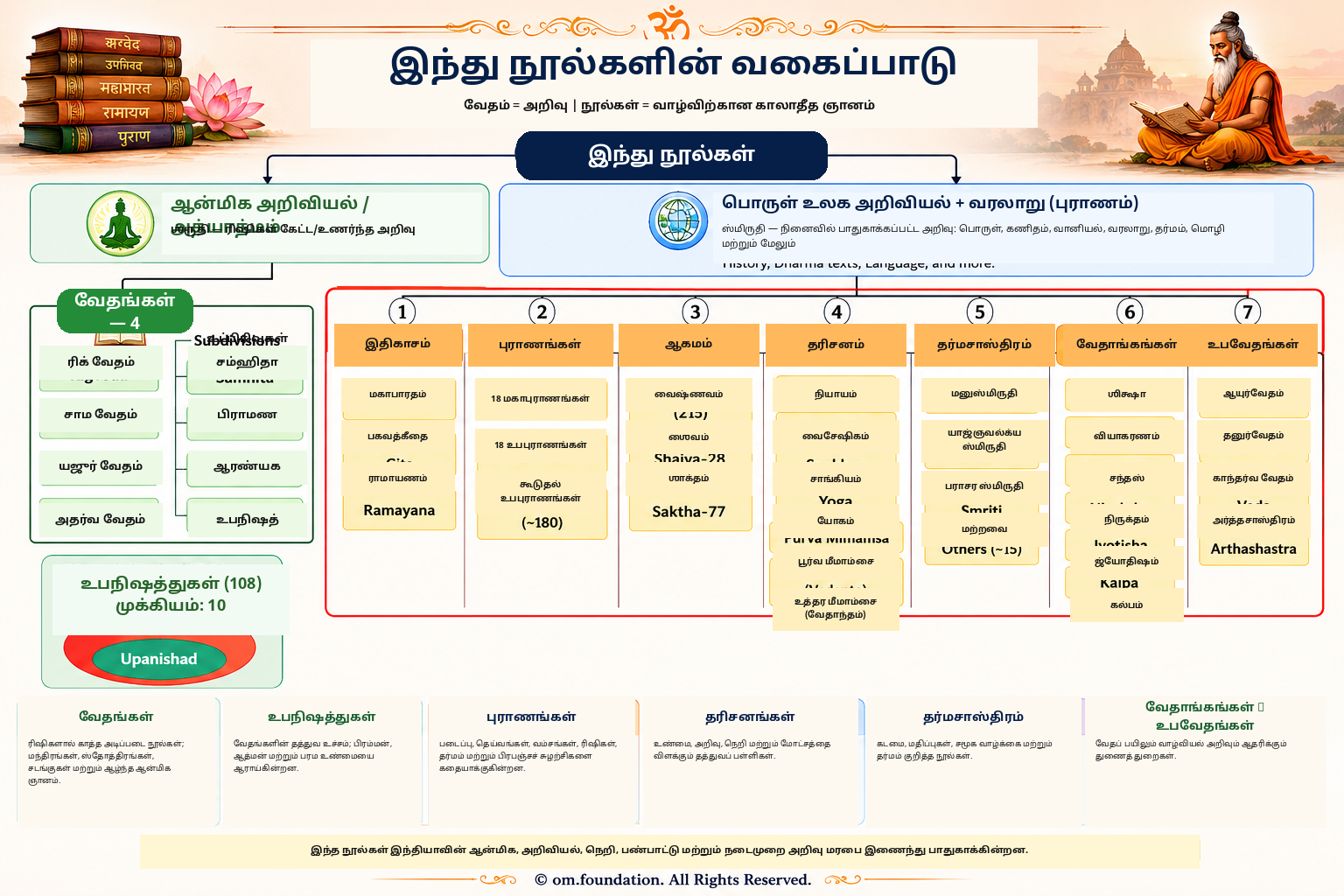 இந்து நூல்கள் மற்றும் பாரம்பரிய அறிவு அமைப்புகளின் வகைப்பாடு