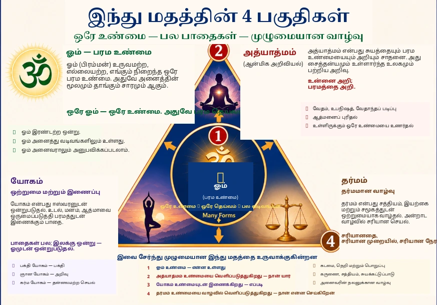 இந்து மதத்தின் 4 பகுதிகள் — மையத்தில் ஓம்; முக்கோணத்தின் மூன்று முனைகளில் அத்யாத்மம், யோகம் மற்றும் தர்மம்.
