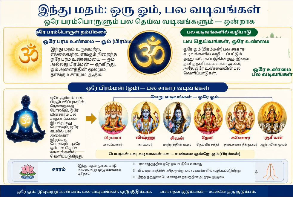 ஒரு ஓம், பல வடிவங்கள் — இந்து மதத்தில் ஒரே பரம உண்மை, ஓம் அல்லது பிரம்மன், பல தெய்வ வடிவங்களில் வெளிப்படுவதை விளக்கும் படம்.