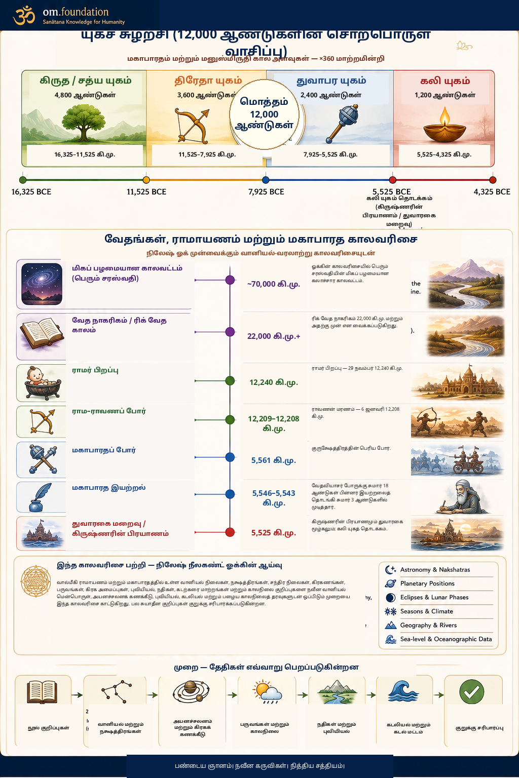 Yuga cycle and Vedic, Ramayana and Mahabharata timeline showing the literal 12,000-year Yuga cycle and Nilesh Oak proposed chronology